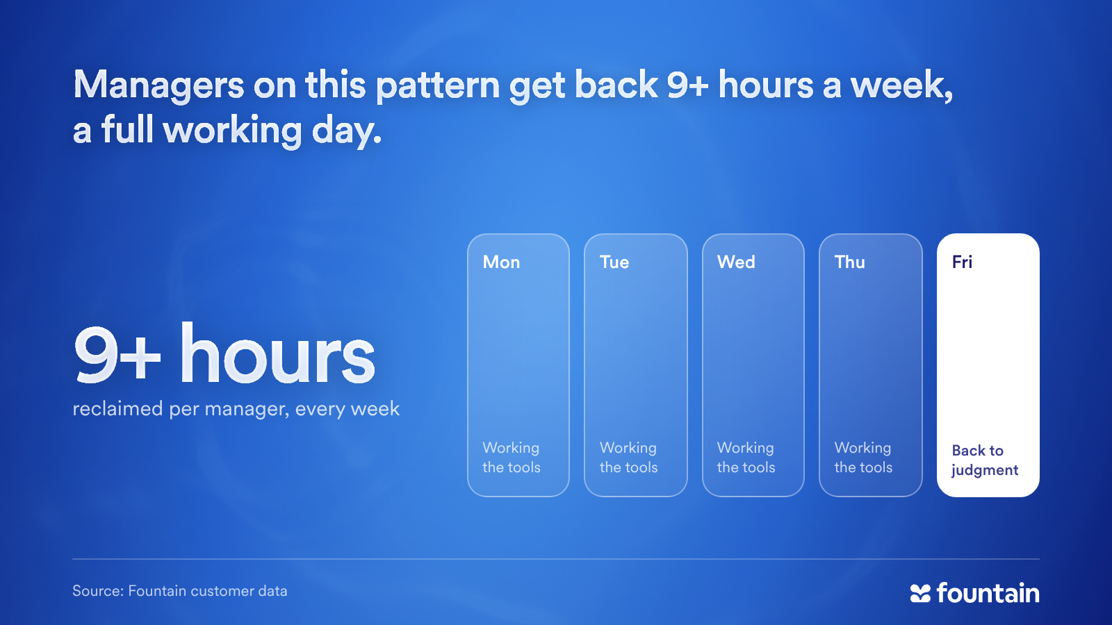 Managers on this pattern get back 9+ hours a week, a full working day, with four days working the tools and one day back to judgment.