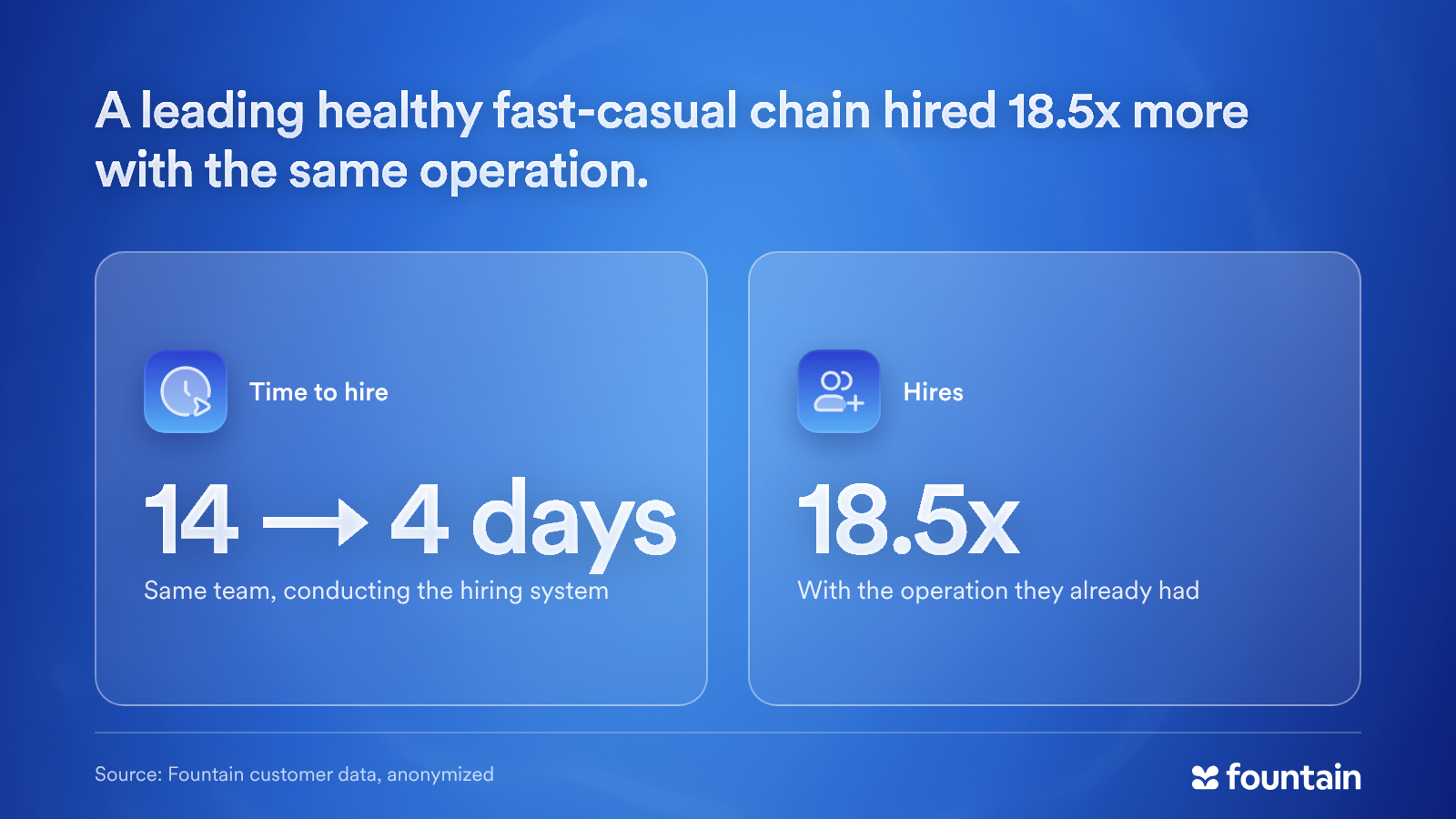 A leading healthy fast-casual chain went from 14 to 4 days to hire and hired 18.5x more with the same operation. Source: Fountain customer data, anonymized.