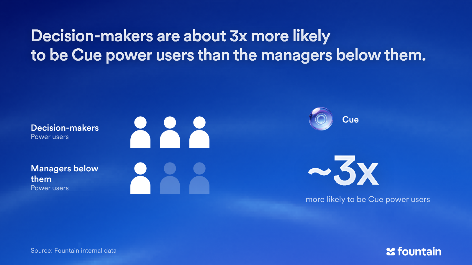 Decision-makers are about 3x more likely to be Cue power users than the managers below them. Source: Fountain internal data.