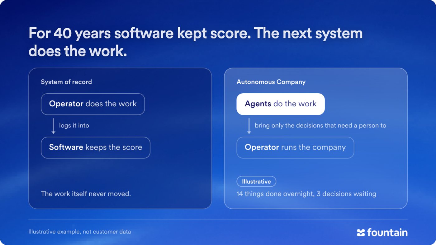 For 40 years software kept score. The next system does the work. In the system of record, the operator does the work and logs it into software that keeps the score. In the Autonomous Company, agents do the work and bring only the decisions that need a person to the operator, who runs the company. Illustrative example: 14 things done overnight, 3 decisions waiting.
