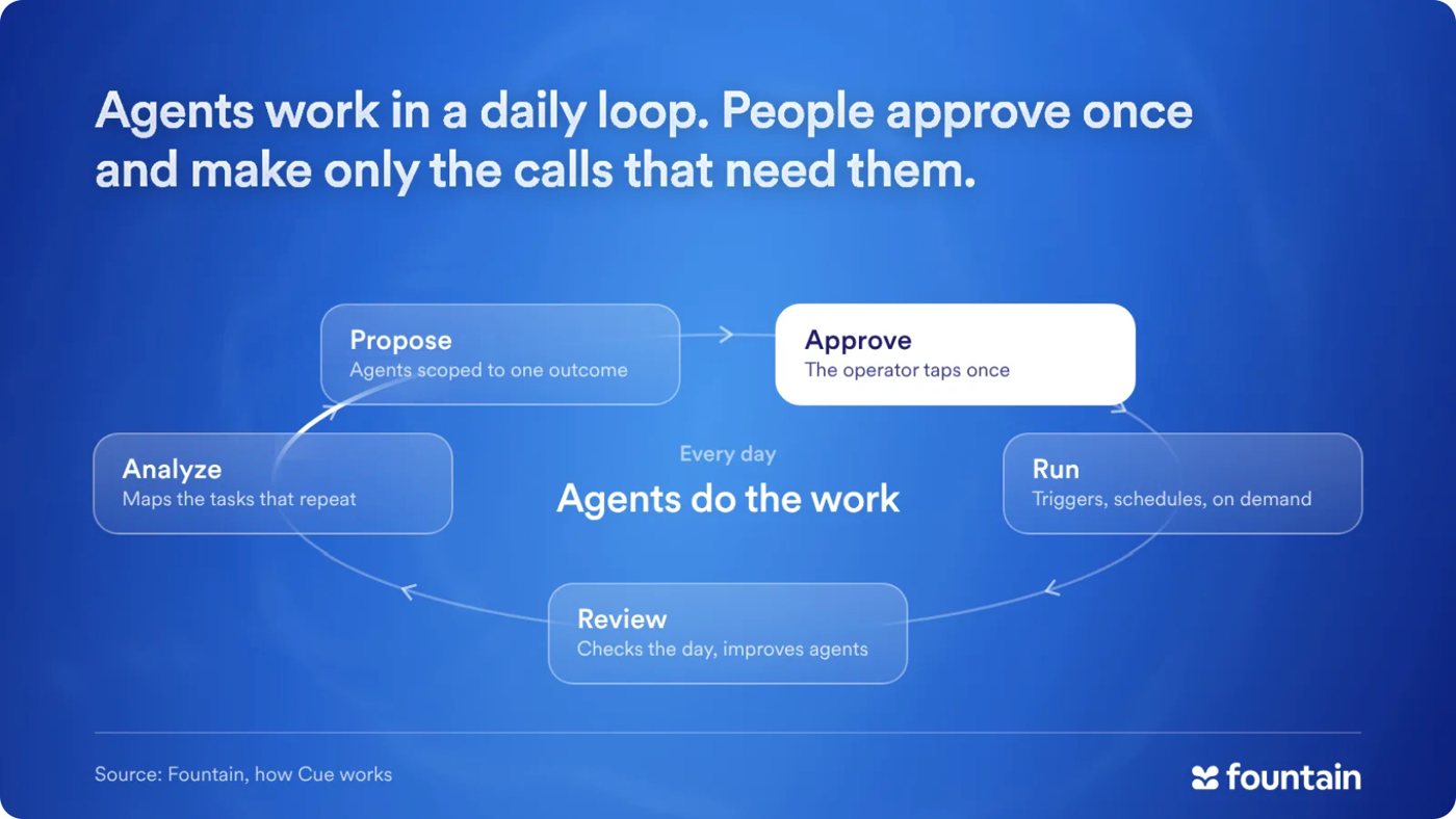 Agents work in a daily loop: analyze the tasks that repeat, propose agents scoped to one outcome, the operator approves once, agents run on triggers, schedules and on demand, then review the day and improve. Source: Fountain, how Cue works.