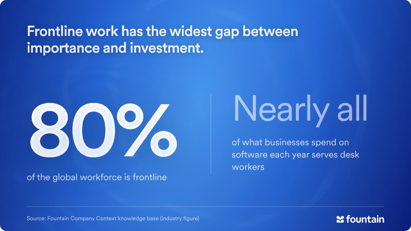 Frontline work has the widest gap between importance and investment: 80% of the global workforce is frontline, while nearly all of what businesses spend on software each year serves desk workers. Source: Fountain Company Context knowledge base, industry figure.