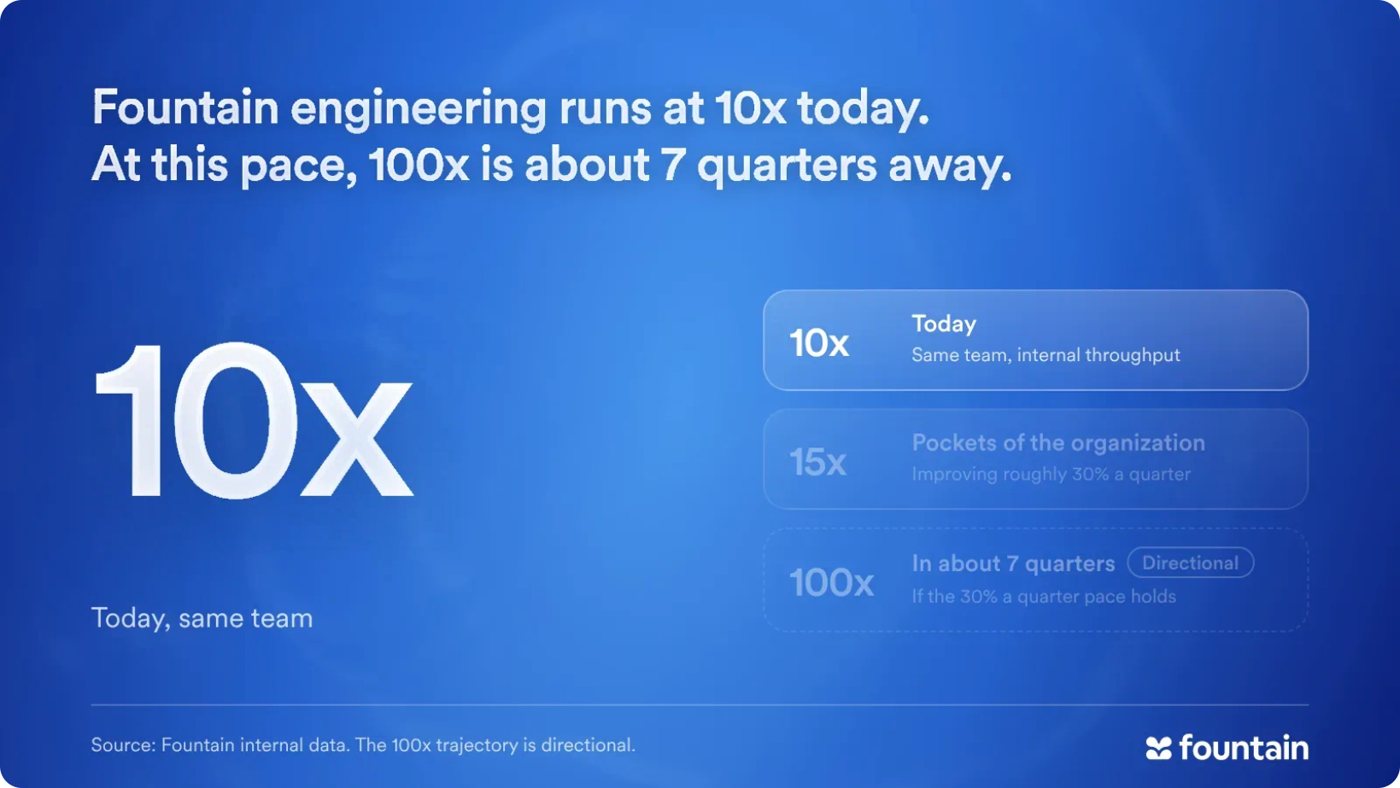Fountain engineering runs at 10x today, same team, internal throughput. Pockets of the organization run at 15x, improving roughly 30% a quarter. At this pace, 100x is about 7 quarters away, a directional trajectory. Source: Fountain internal data.
