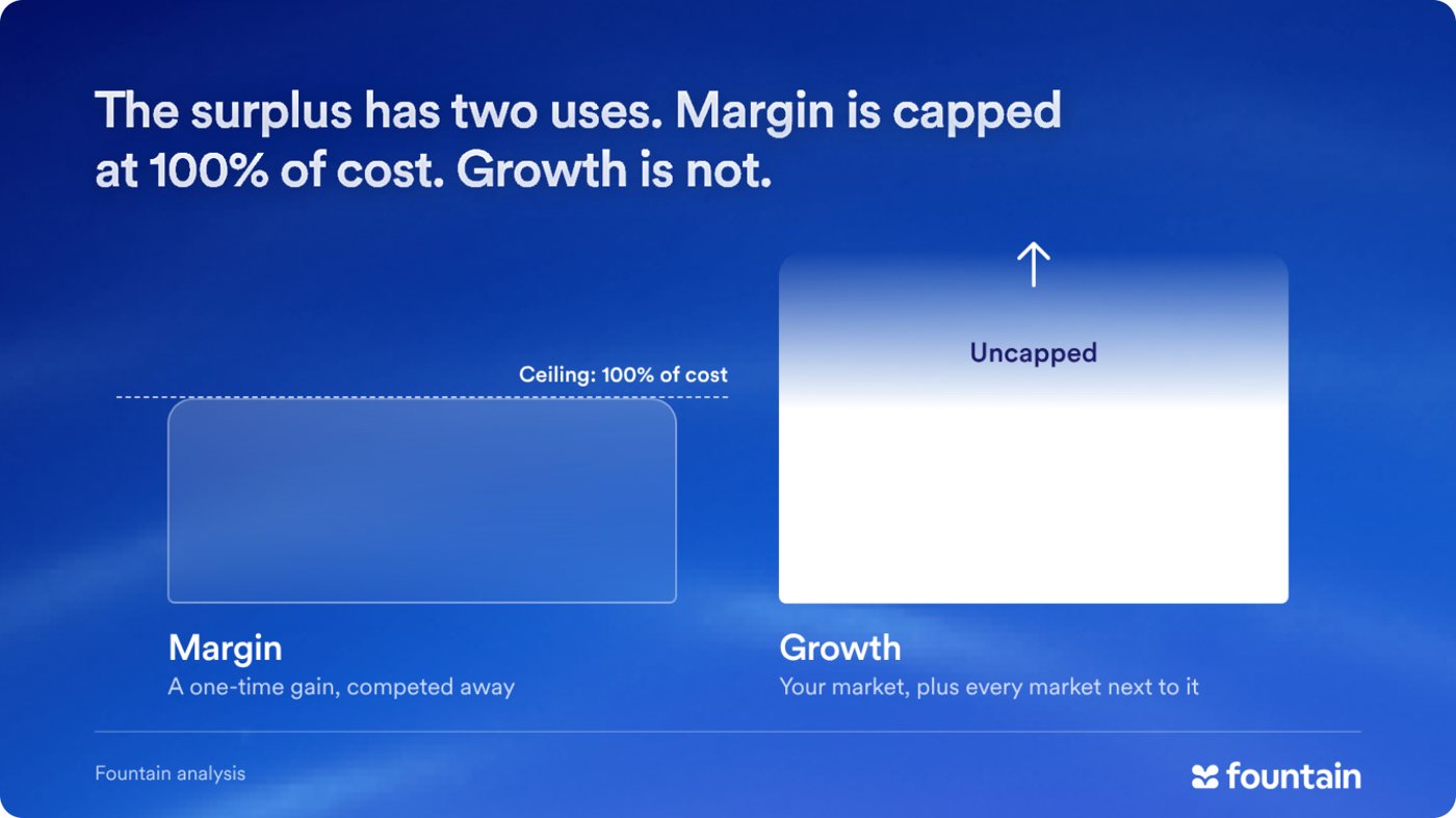 The surplus has two uses. Margin is capped at 100% of cost, a one-time gain that gets competed away. Growth is uncapped: your market, plus every market next to it. Source: Fountain analysis.