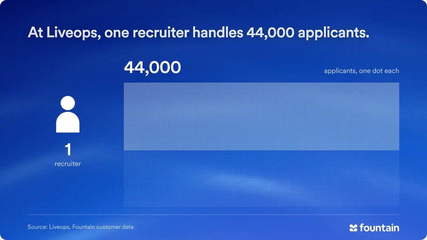 At Liveops, one recruiter handles 44,000 applicants, shown as one dot per applicant. Source: Liveops, Fountain customer data.