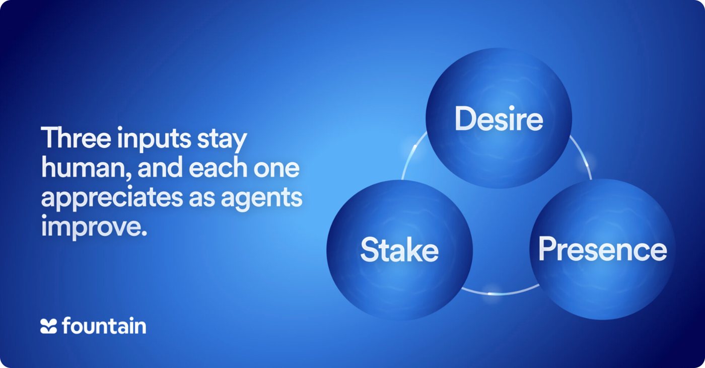 Three inputs stay human, and each one appreciates as agents improve: desire, stake, and presence.